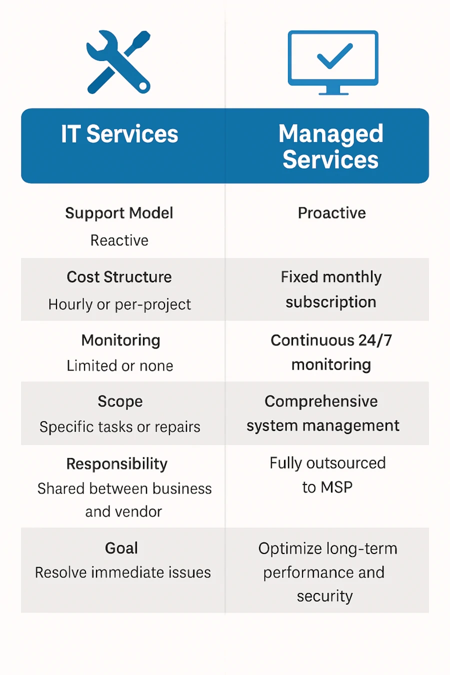 “Infographic comparing IT services and managed services side by side, highlighting differences in support model, cost structure, monitoring, scope, responsibility, and goals using blue tones consistent with Landon Technologies branding.”